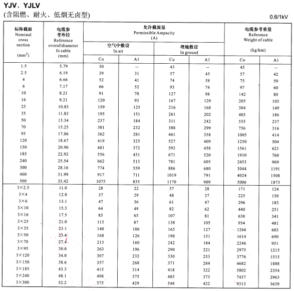 0.6/1KV YJV、YJLV單芯及3芯電纜載流量表