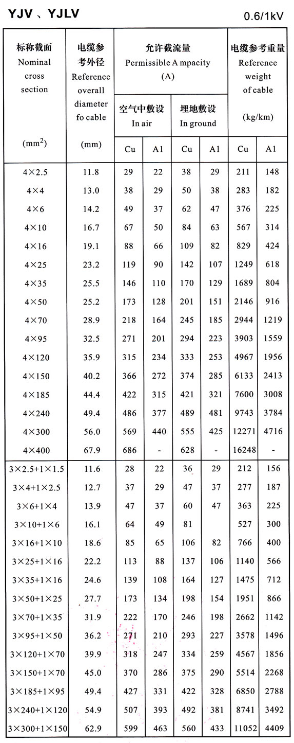 0.6/1KV YJV、YJLV4芯及4+1芯電纜載流量表