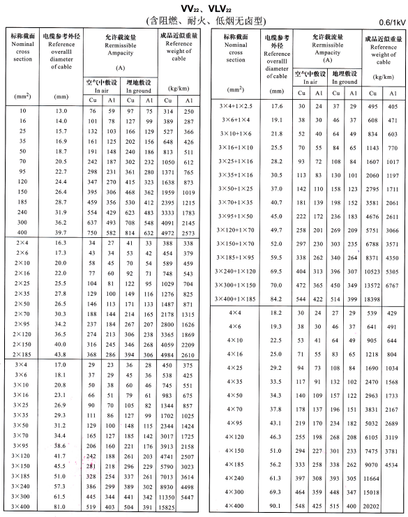 VV22、VLV22單芯、2芯、3芯、4芯、3+1芯電纜<a href='http://m.seetharamselect.com/dxdlzs/99.html' target='_blank'><u>載流量</u></a>表