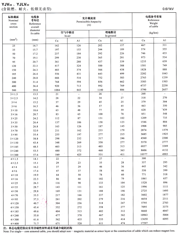 YJV22單芯、3芯4芯<a href='http://m.seetharamselect.com/zailiuliang/' target='_blank'><u>電纜載流量表</u></a>