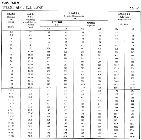 YJV、YJLV單芯及3芯<a href='http://m.seetharamselect.com/zailiuliang/' target='_blank'><u>電纜載流量表</u></a>