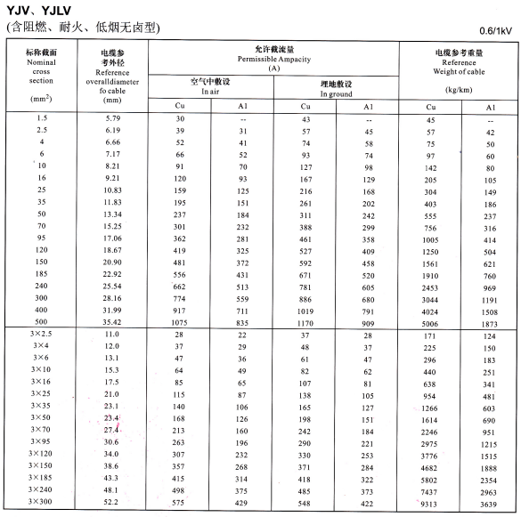 YJV、YJLV單芯、3芯電纜載流量表