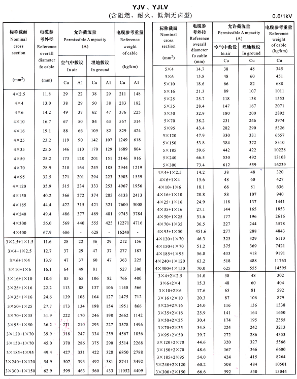 YJV、YJLV4芯、5芯、3+1芯、4+1芯、3+2芯電纜載流量表