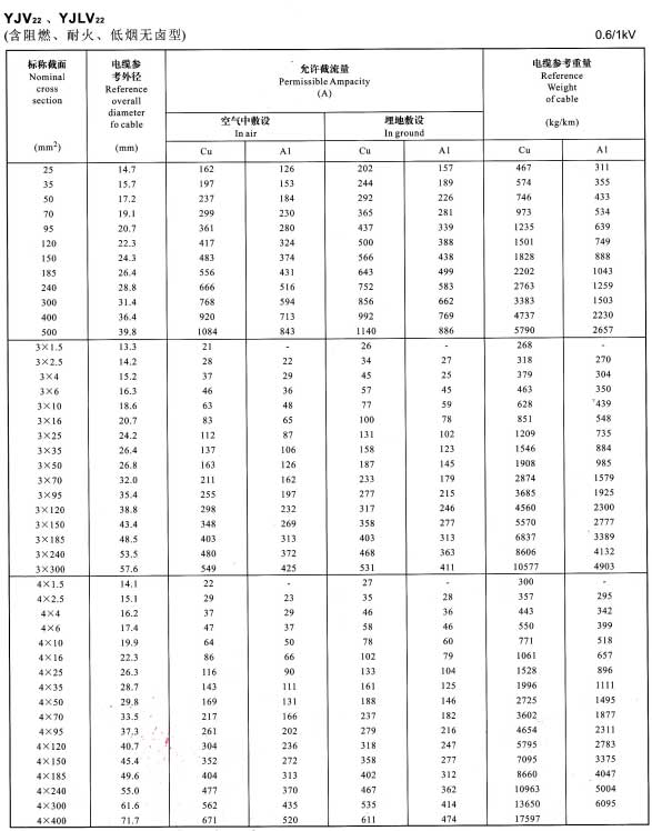 0.6/1KV單芯、3芯、4芯YJV22、YJLV22電纜<a href='http://m.seetharamselect.com/dxdlzs/99.html' target='_blank'><u>載流量</u></a>表