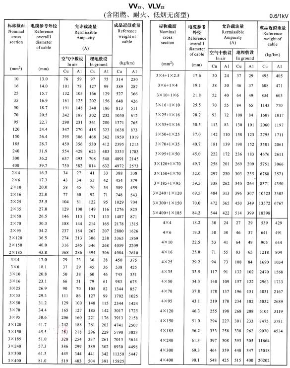 VV22、VLV22單芯、2芯、3芯、4芯、3+1芯電纜載流量表