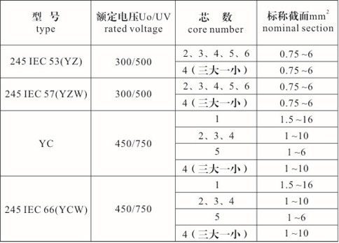 橡套電纜型號、規(guī)格