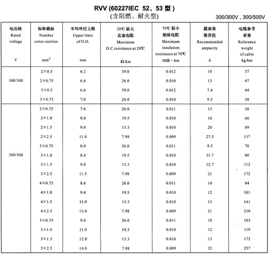 金環(huán)宇R<a href='http://m.seetharamselect.com/vvdianlan/' target='_blank'><u>VV電纜</u></a>載流量表
