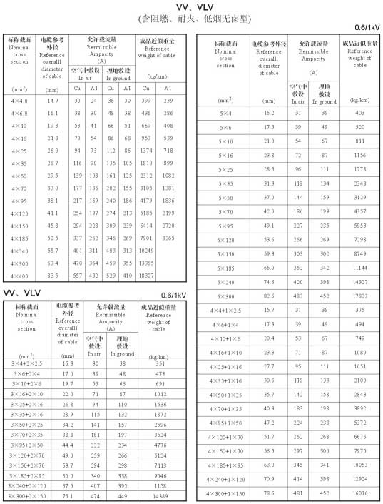 VV、VLV單芯、2芯、3芯、3+1芯銅芯鋁芯電纜載流量表