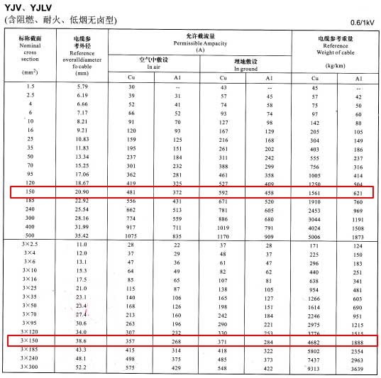 YJV、YJLV單芯及3芯150平方<a href='http://m.seetharamselect.com/zailiuliang/' target='_blank'><u>電纜載流量表</u></a>