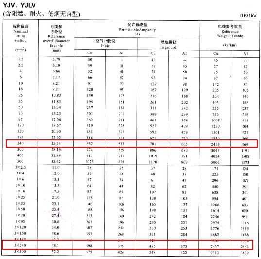 YJV、YJLV單芯及3芯240平方<a href='http://m.seetharamselect.com/zailiuliang/' target='_blank'><u>電纜載流量表</u></a>