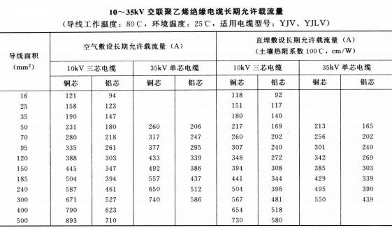10-35KV YJV、YJLV電力<a href='http://m.seetharamselect.com/zailiuliang/' target='_blank'><u>電纜載流量表</u></a>