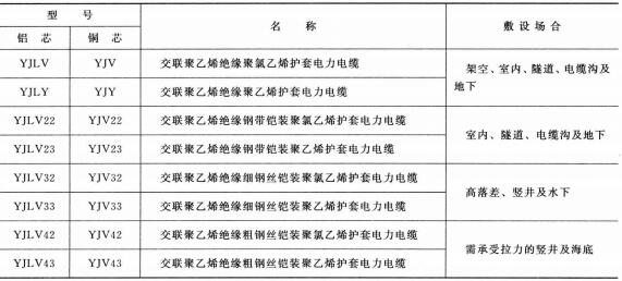 3.6-35KV<a href='http://m.seetharamselect.com/dianlidianlan/' target='_blank'><u>電力電纜</u></a>型號(hào) 名稱 及敷設(shè)場(chǎng)合