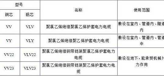 VV、VLV、VV22、VLV22電纜規(guī)格型號表