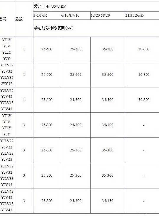 YJV、YJV22、YJV32、YJV42、YJV43、YJLV、YJLV22、YJLV32等電纜芯數(shù)截面積表