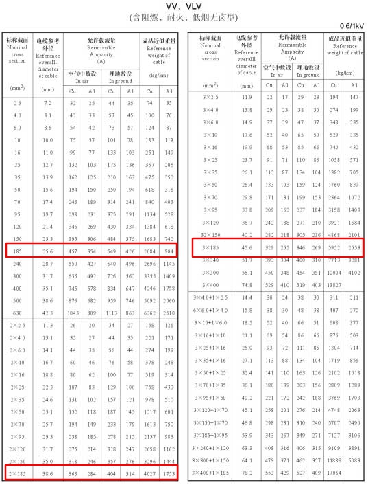 VV、VLV單芯、2芯、3芯、3+1芯185平方電纜載流量表