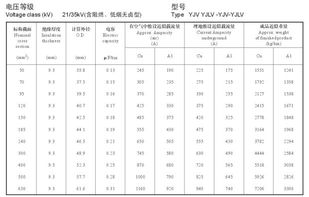 21/35KV YJV、YJLV高壓電纜<a href='http://m.seetharamselect.com/dxdlzs/99.html' target='_blank'><u>載流量</u></a>表及直徑對照表